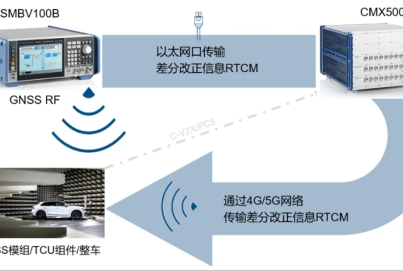 R&S 5G+北斗高精度定位測(cè)試解決方案